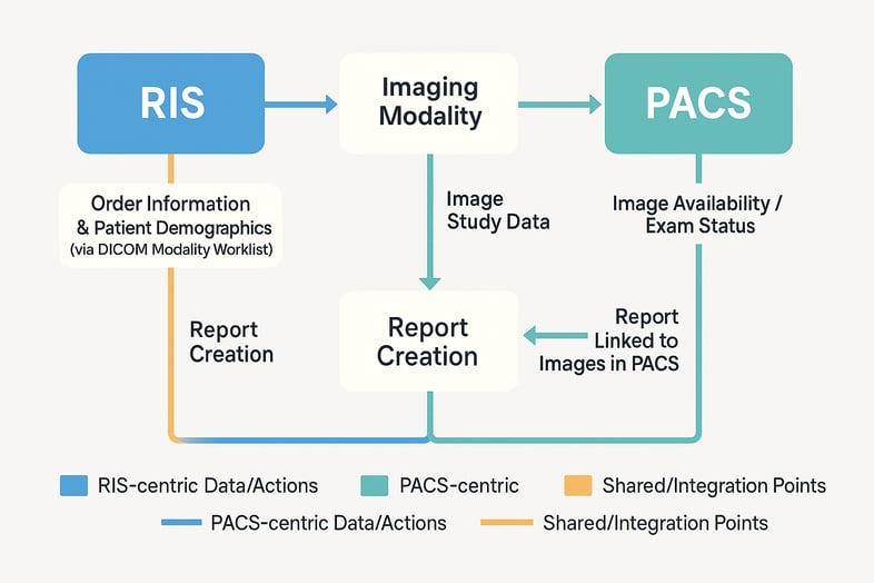 "Detailed workflow diagram illustrating the symbiotic data exchange and integration between RIS and PACS, crucial for efficient PACS and RIS systems.
