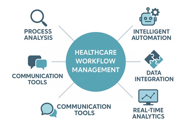 A diagram illustrating the five core components of a successful workflow management in healthcare system, including analysis, automation, and data integration.