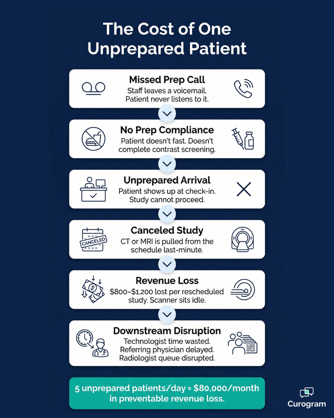 Cost of one unprepared radiology patient — revenue loss flowchart for imaging centers