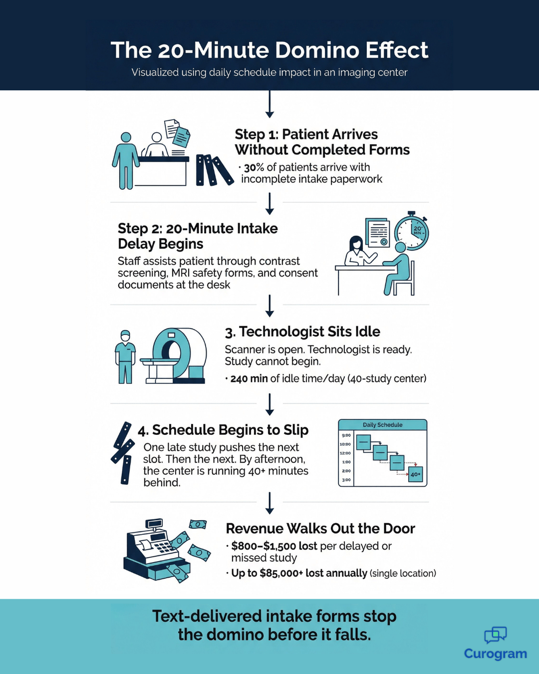 Paper intake delay cost breakdown for imaging centers — Curogram
