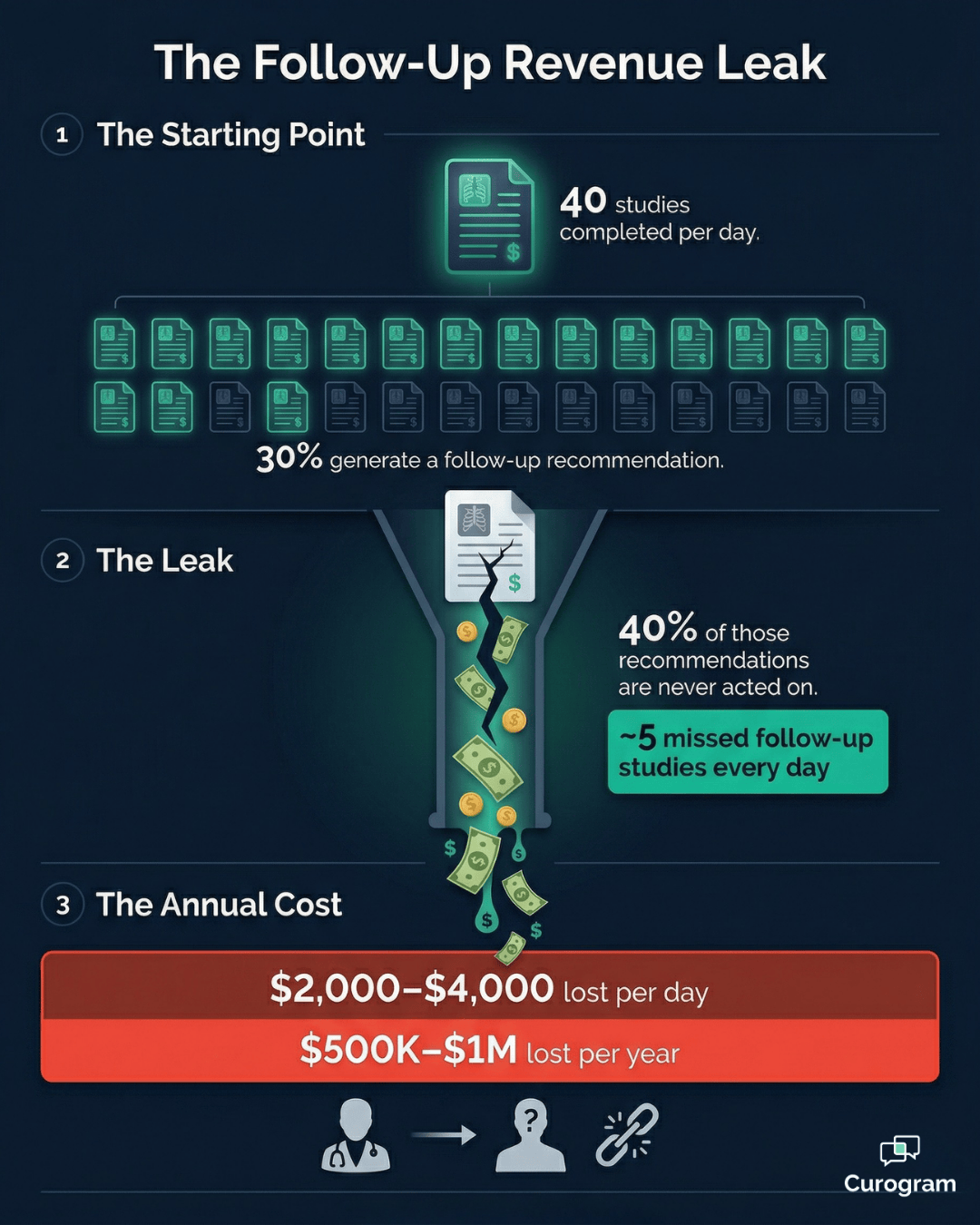 Infographic showing how missed radiology follow-ups cost imaging centers up to $1M annually