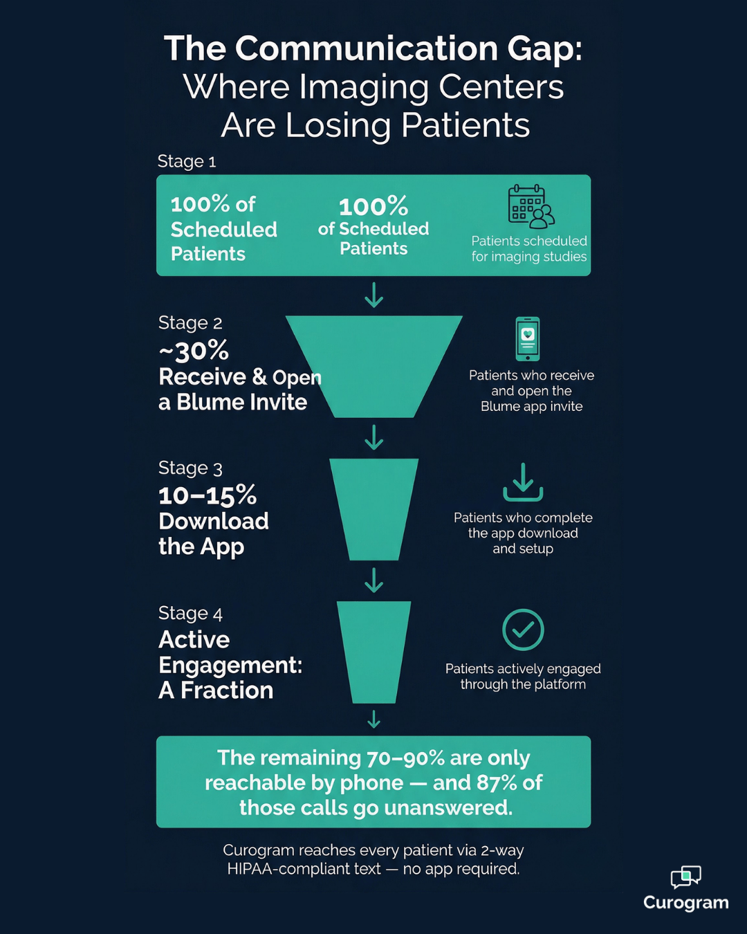 Patient communication funnel showing app adoption gap at RamSoft imaging centers