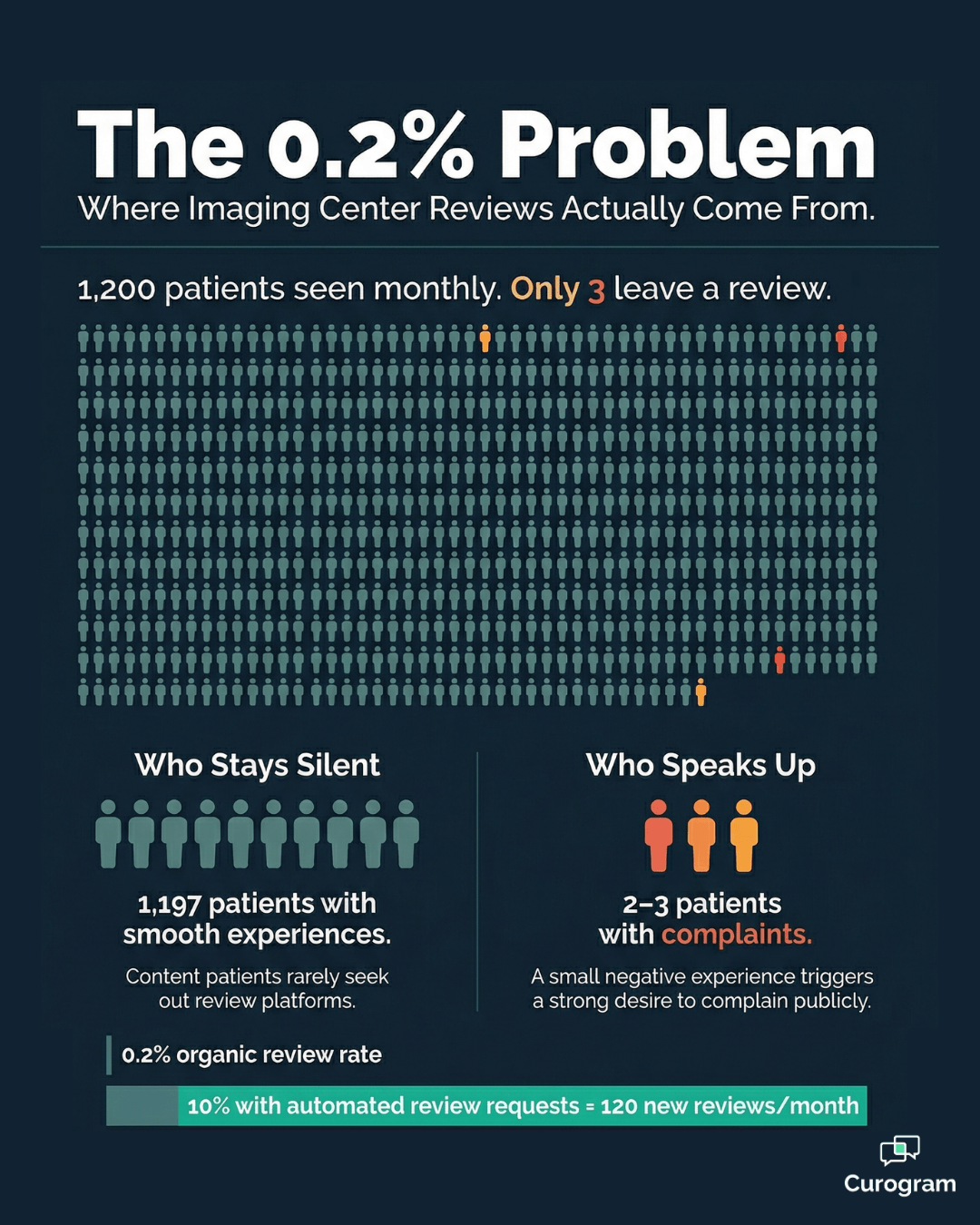 Infographic showing only 3 of 1,200 imaging center patients leave organic Google reviews
