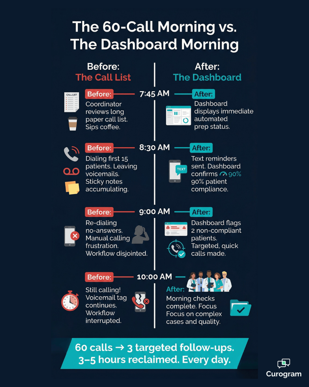 Infographic comparing manual prep calls vs. automated RamSoft confirmation dashboard workflow