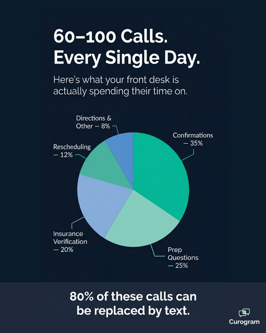 Pie chart showing imaging center daily call breakdown by type and volume