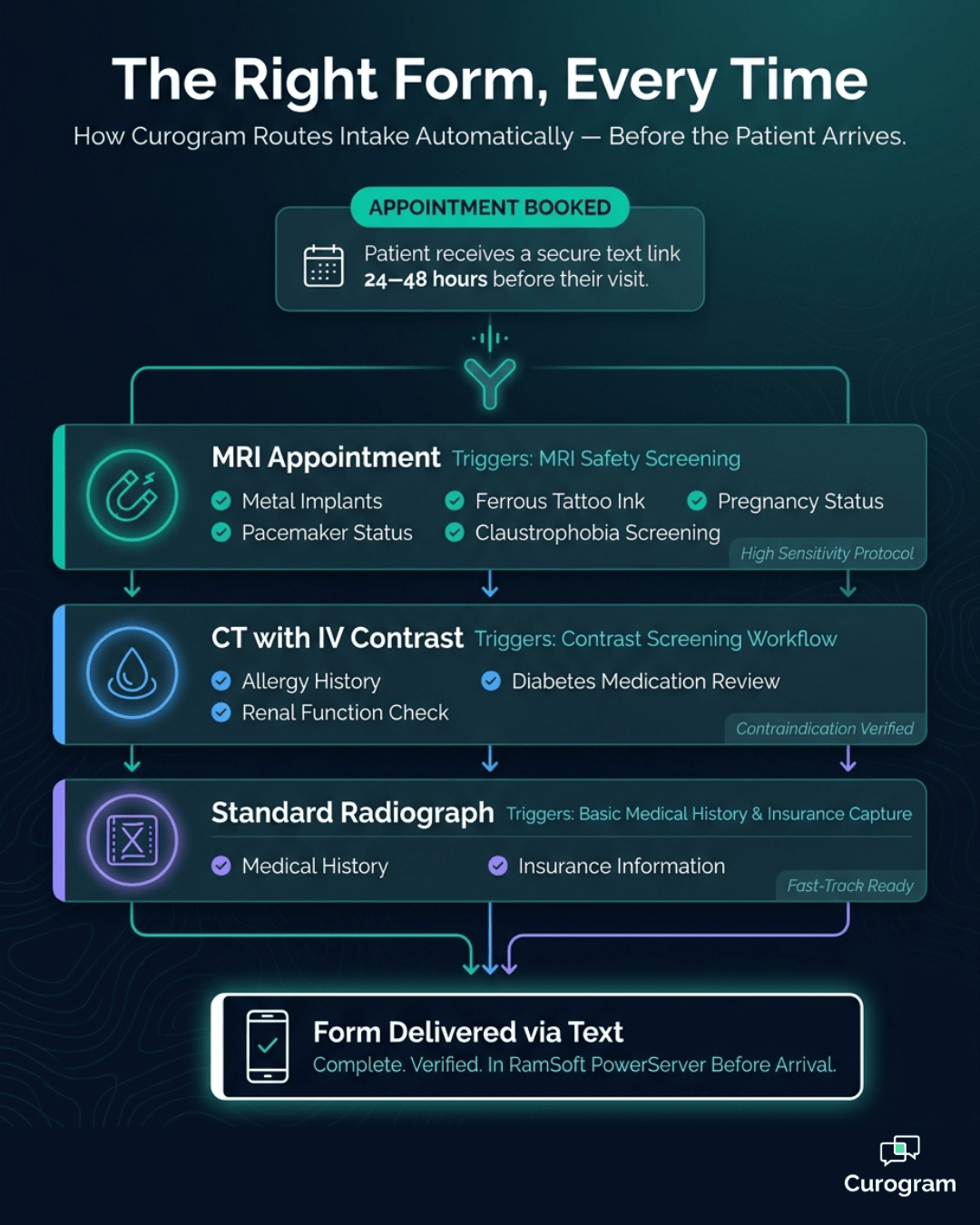 Digital Intake Forms for RamSoft | Automate Staff Workflows