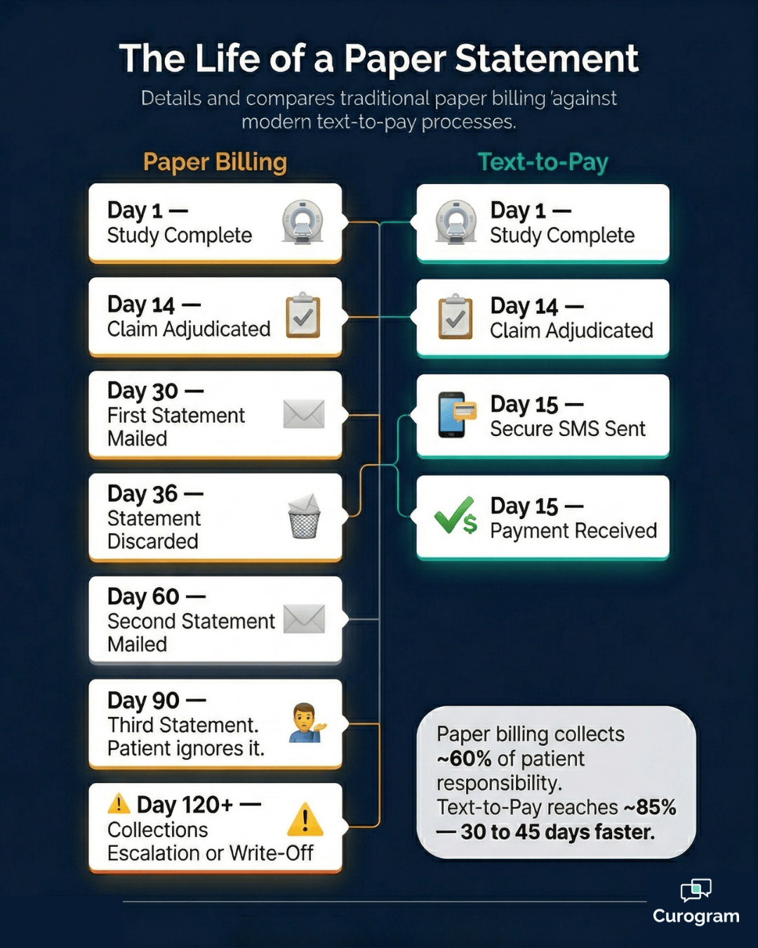 Paper billing vs. text-to-pay timeline for RamSoft imaging center collections