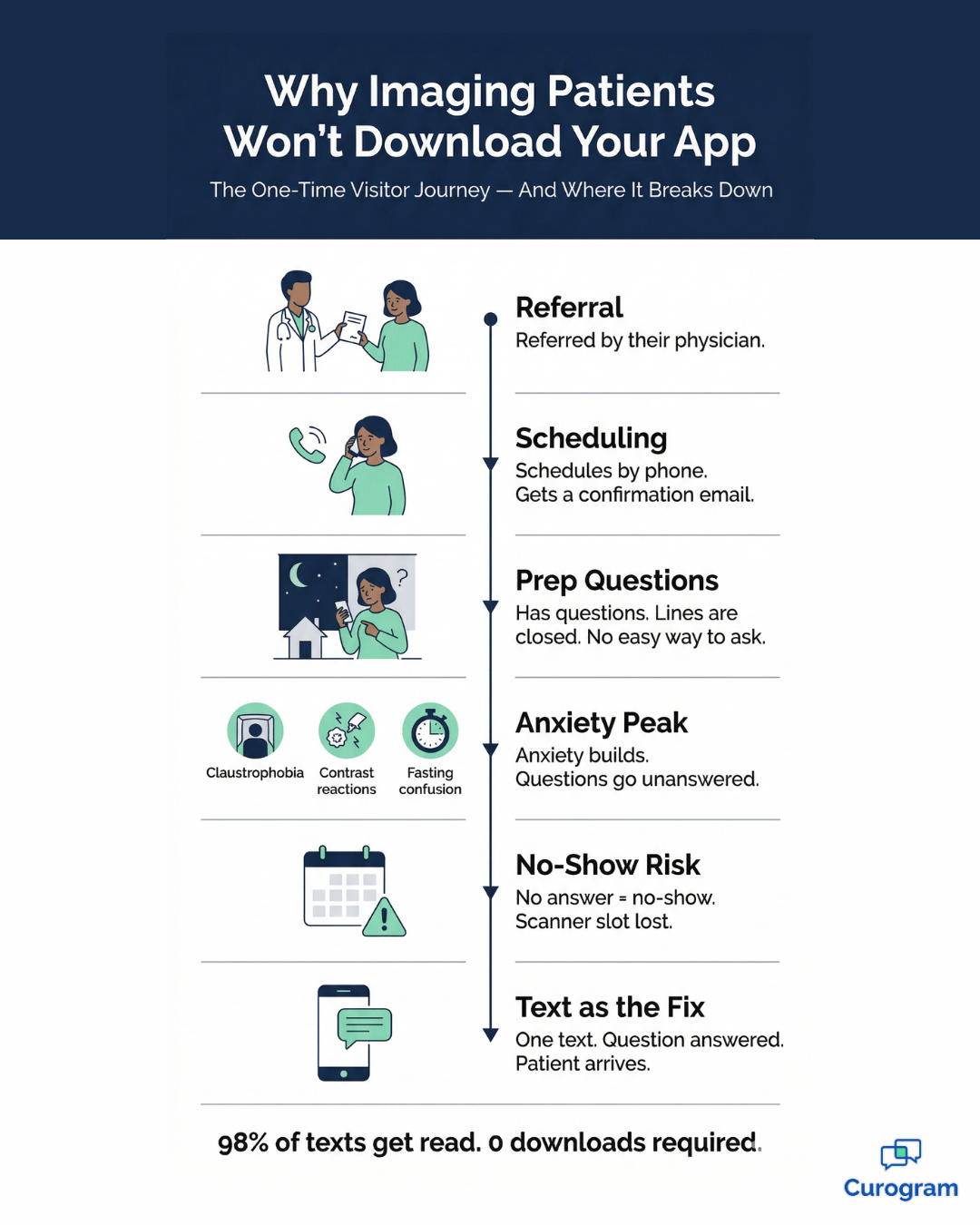 Imaging patient journey showing why one-time visitors skip radiology apps
