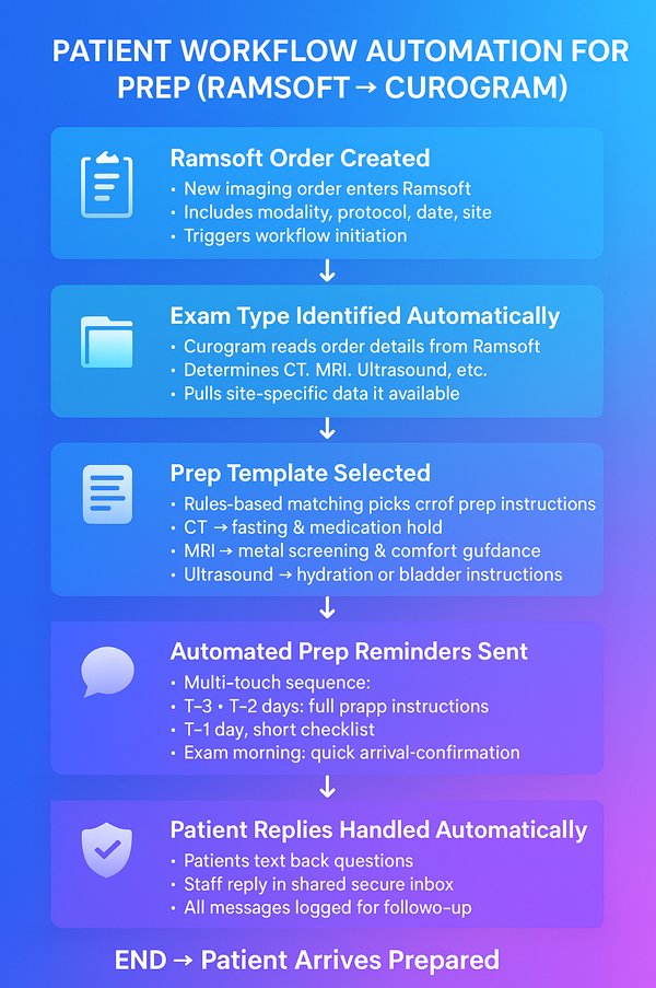 How to automate prep reminders
