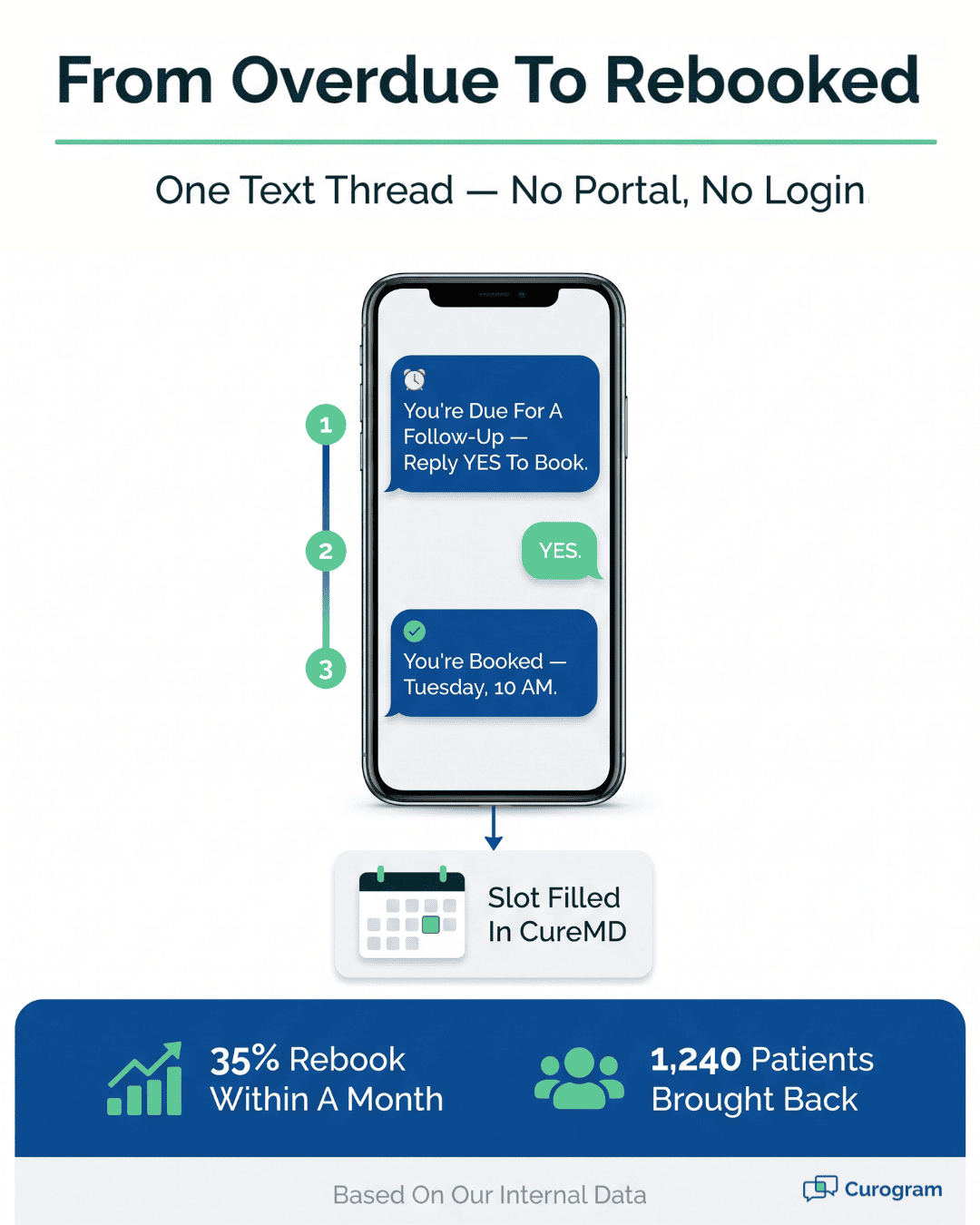 Three-step text recall flow that lets patients reschedule by reply
