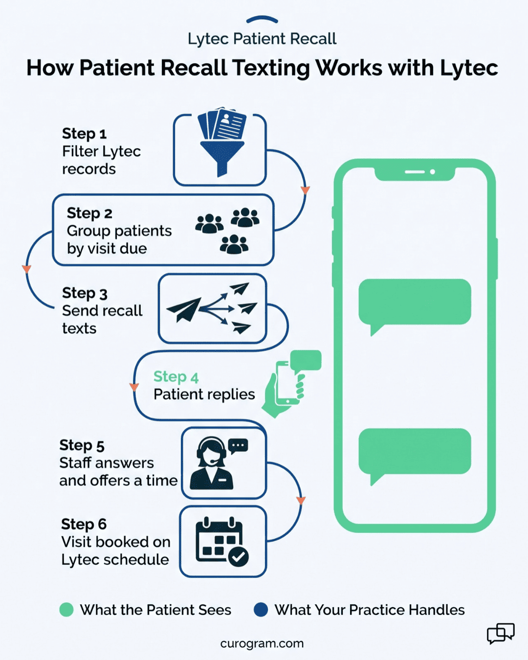 Infographic showing how patient recall texting works with Lytec
