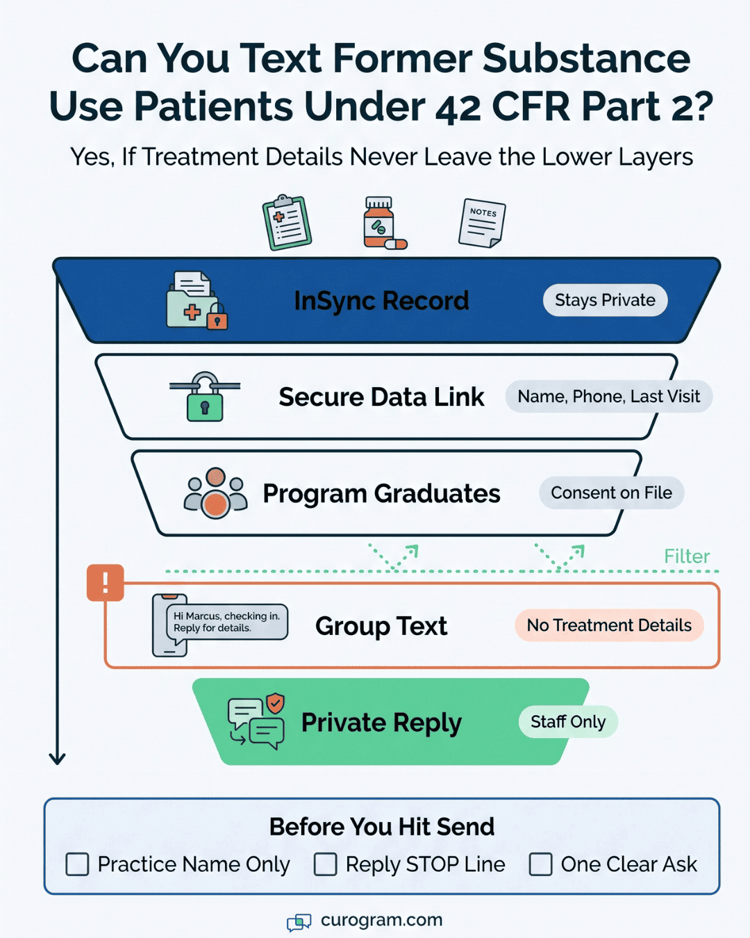 Post-discharge check-in texting guide for behavioral health, with a before-you-send checklist for 42 CFR Part 2 compliance