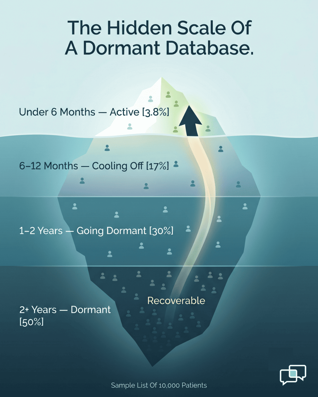 Iceberg infographic showing a Lytec patient database sliced by last-visit age