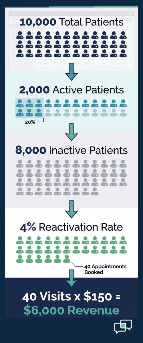 Dormant patient database calculator breaking down inactive charts into booked appointments and revenue