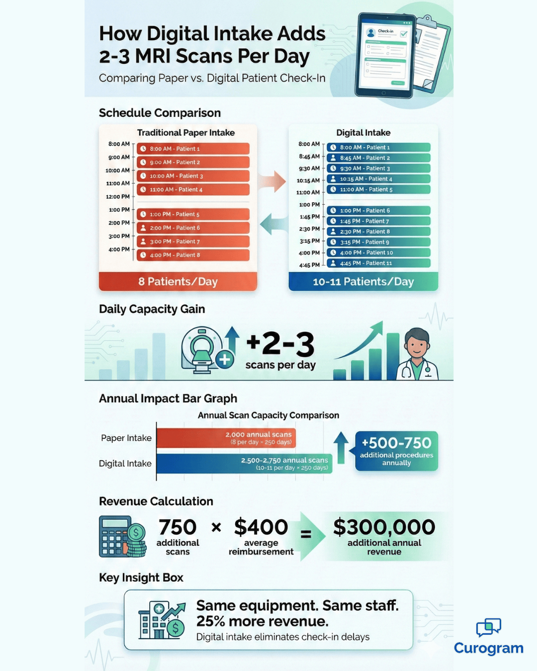 Digital intake increases MRI scan capacity from 8 to 10–11 patients per day