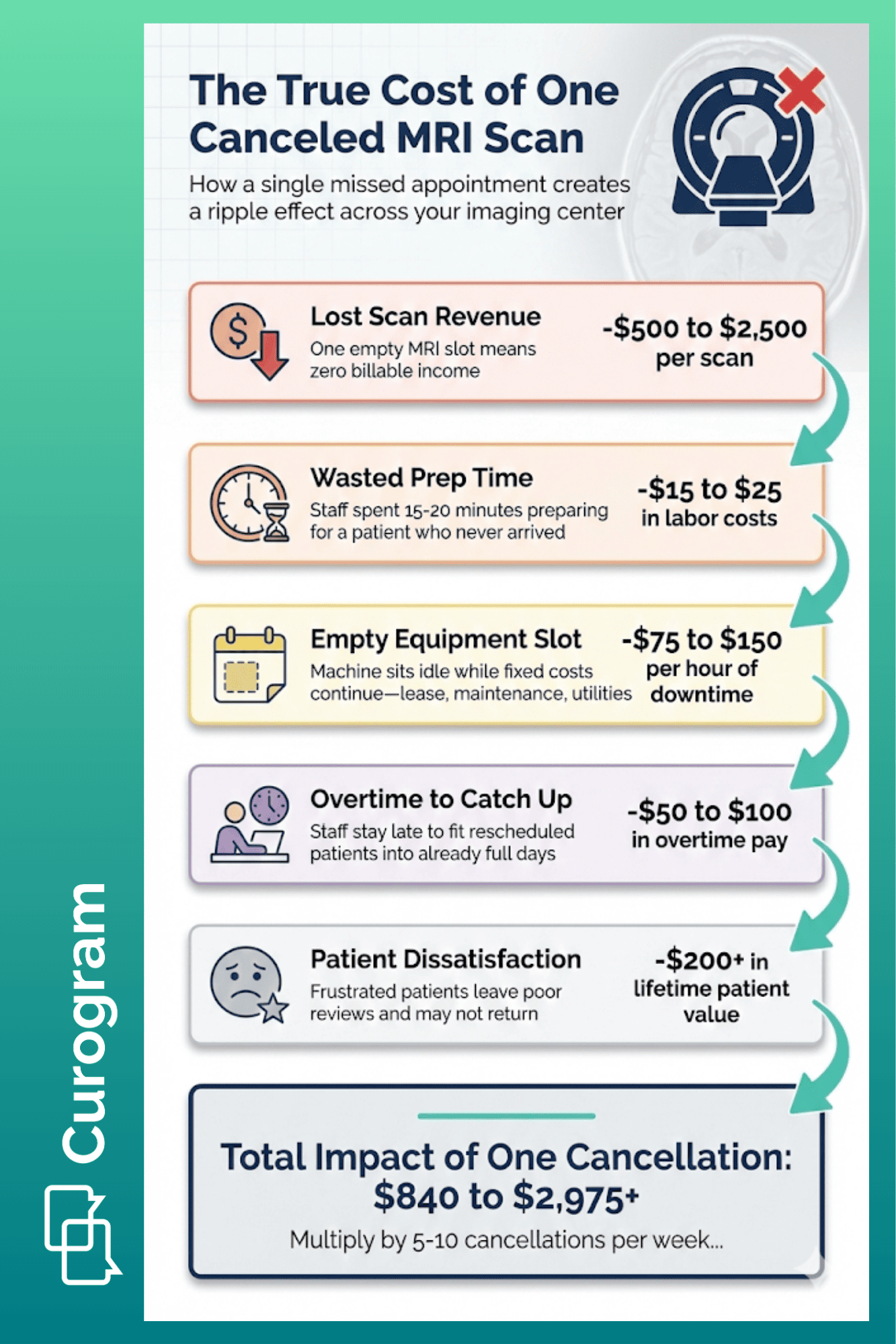 Infographic showing cost of canceled MRI scan on imaging center revenue