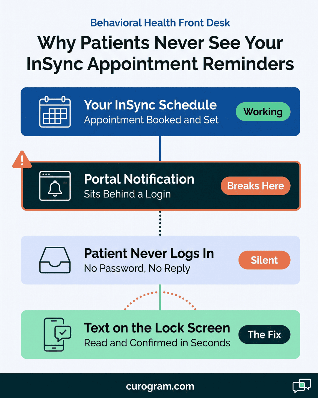Infographic marking the portal login as the point where behavioral health appointment reminders go unread