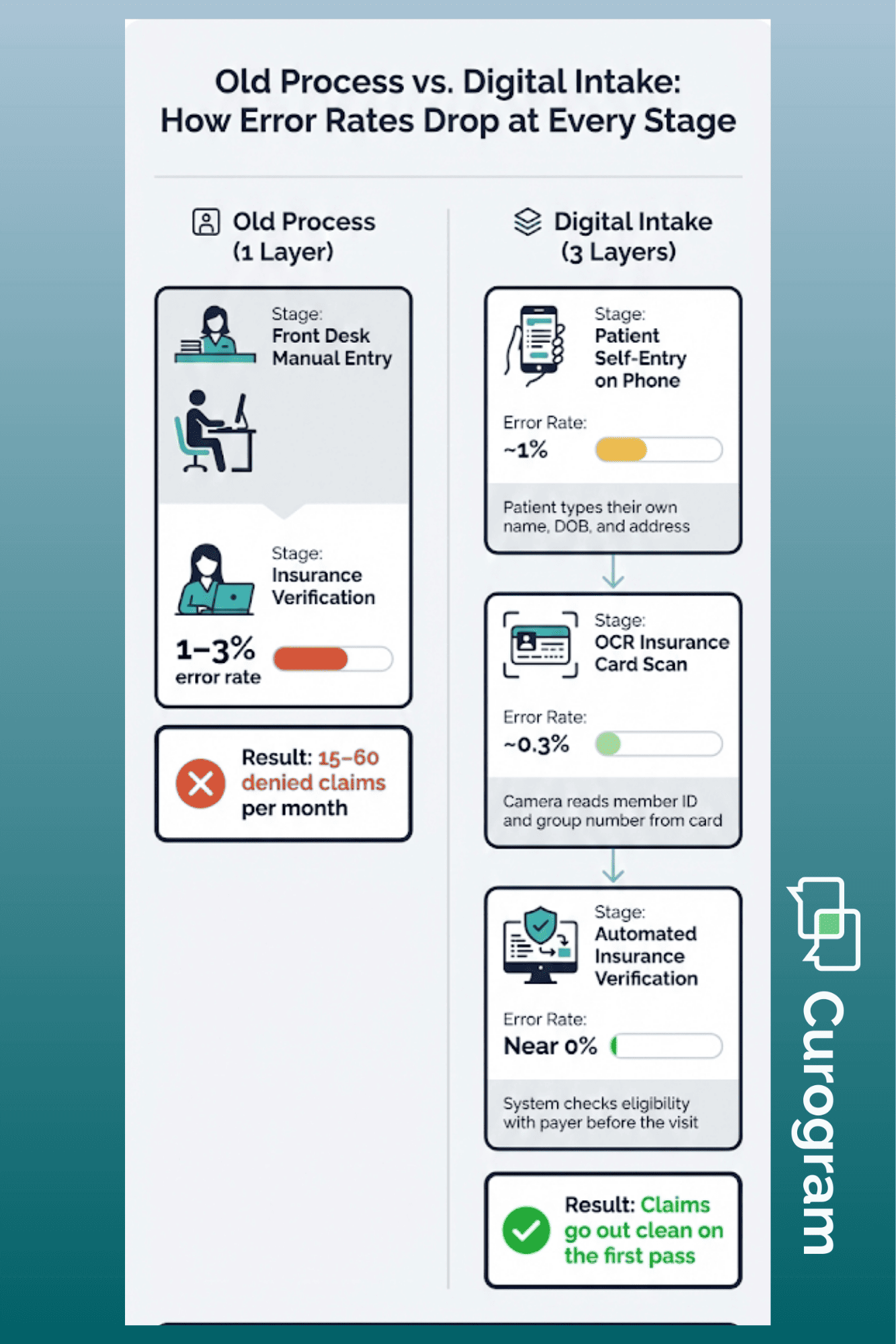 Infographic comparing manual front desk entry errors versus three-layer digital intake verification for CollaborateMD