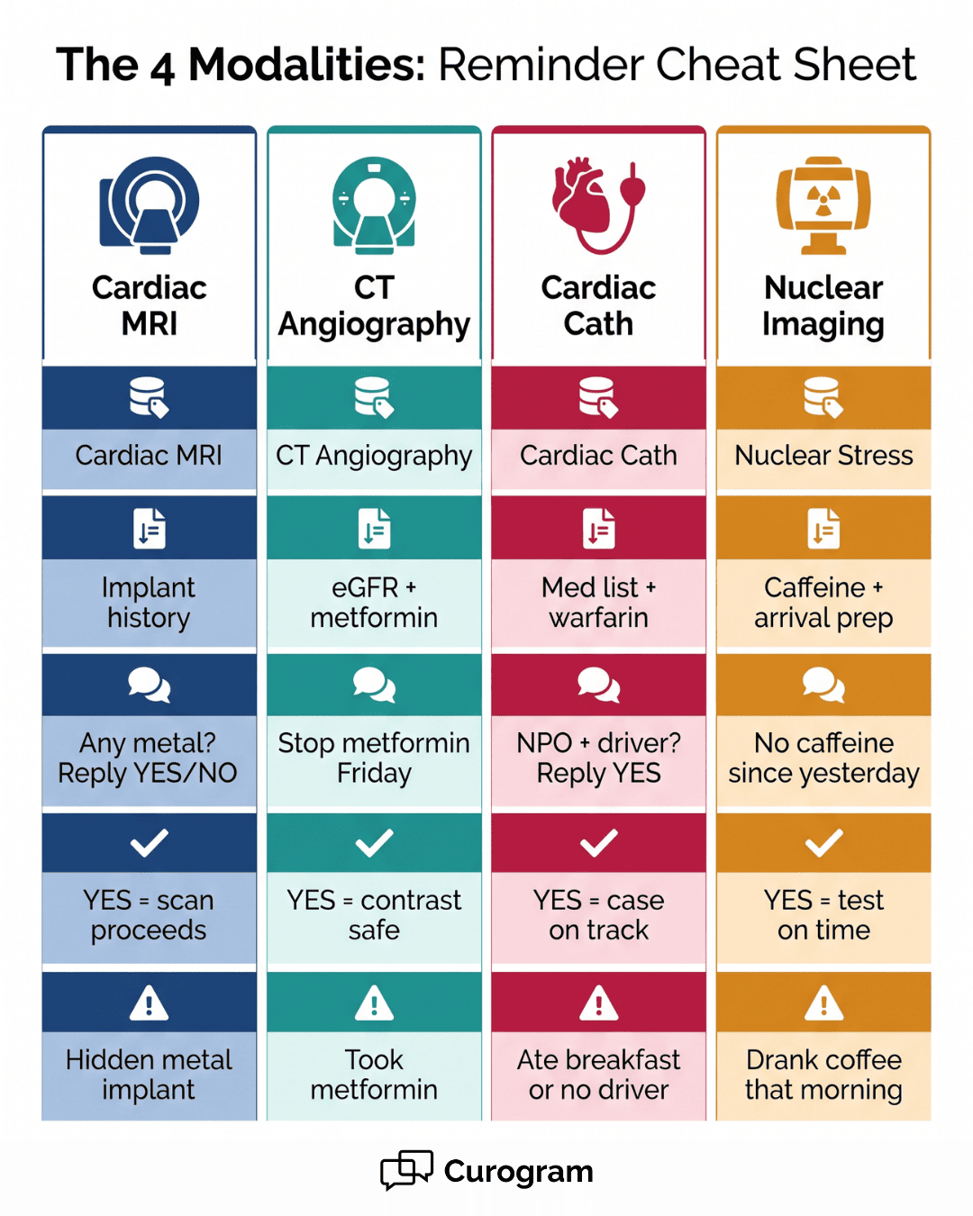 Four-column infographic comparing Medstreaming reminder triggers for cardiac MRI, CT angiography, cardiac cath, and nuclear imaging procedures