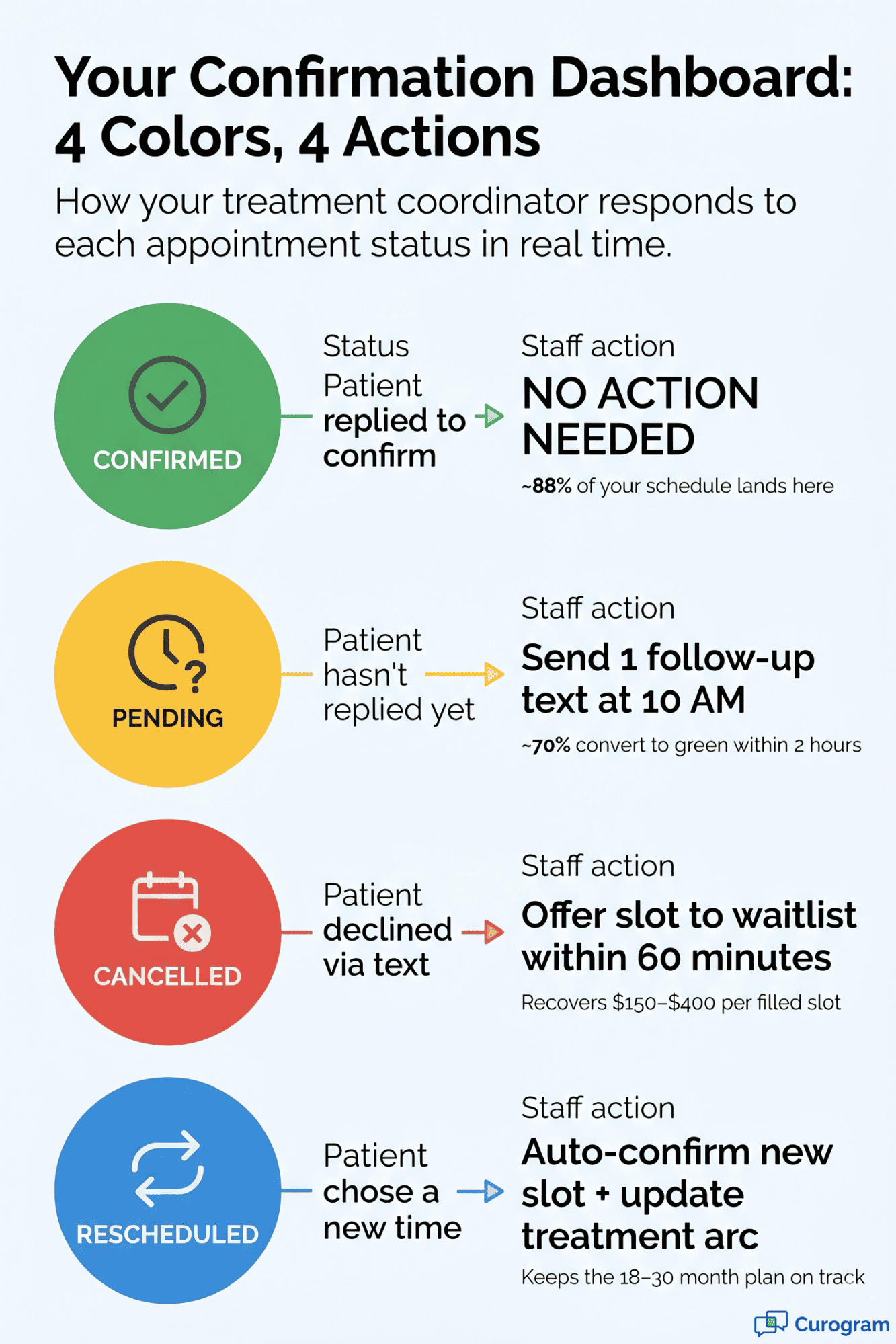 Visual guide to confirmed pending cancelled and rescheduled appointment statuses with coordinator response actions