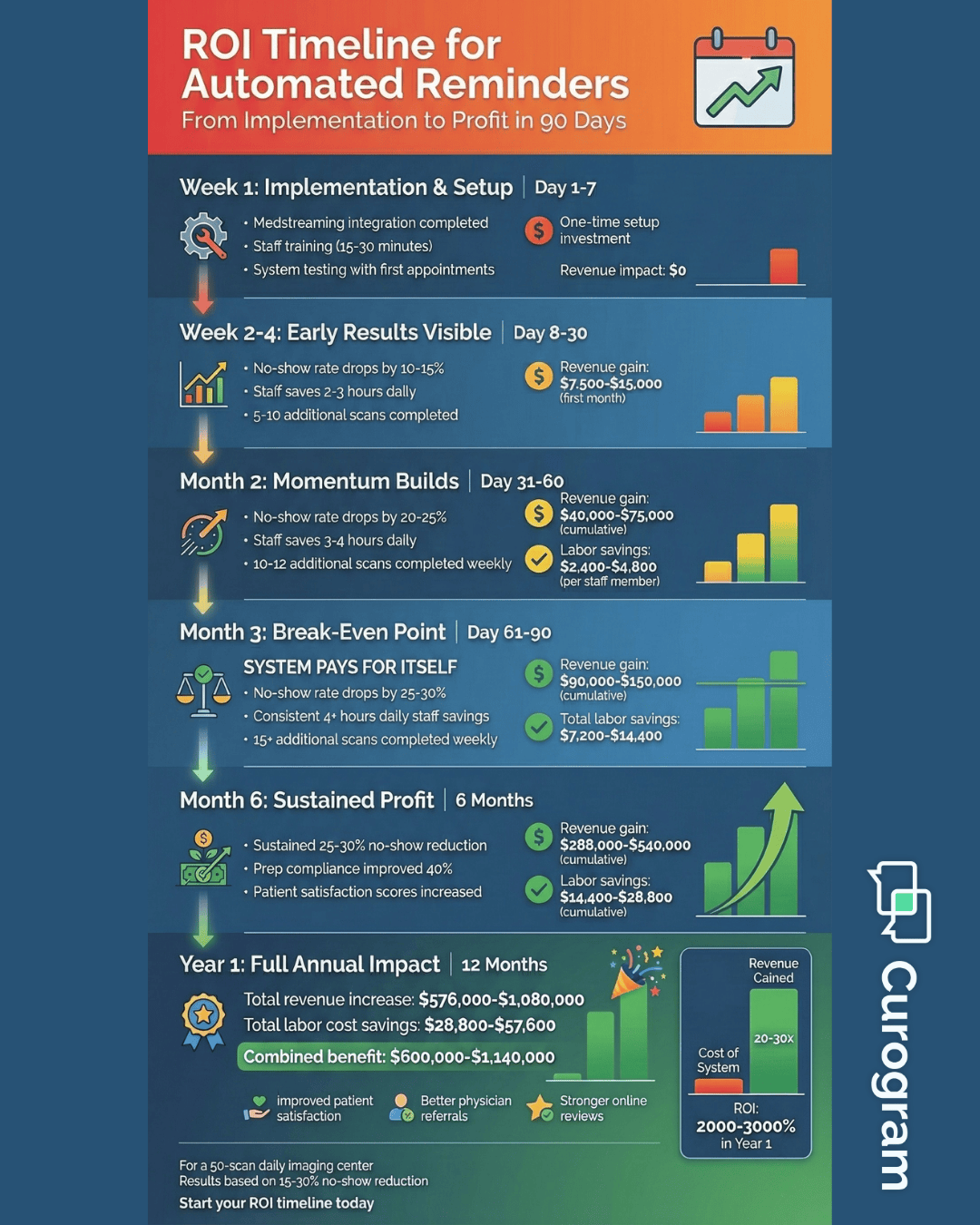 Infographic showing annual revenue loss from patient no-shows at imaging centers