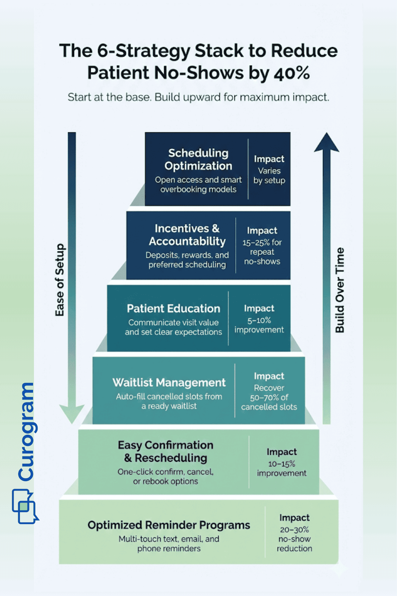 Layered pyramid illustration of six ways to reduce missed appointments and their expected results