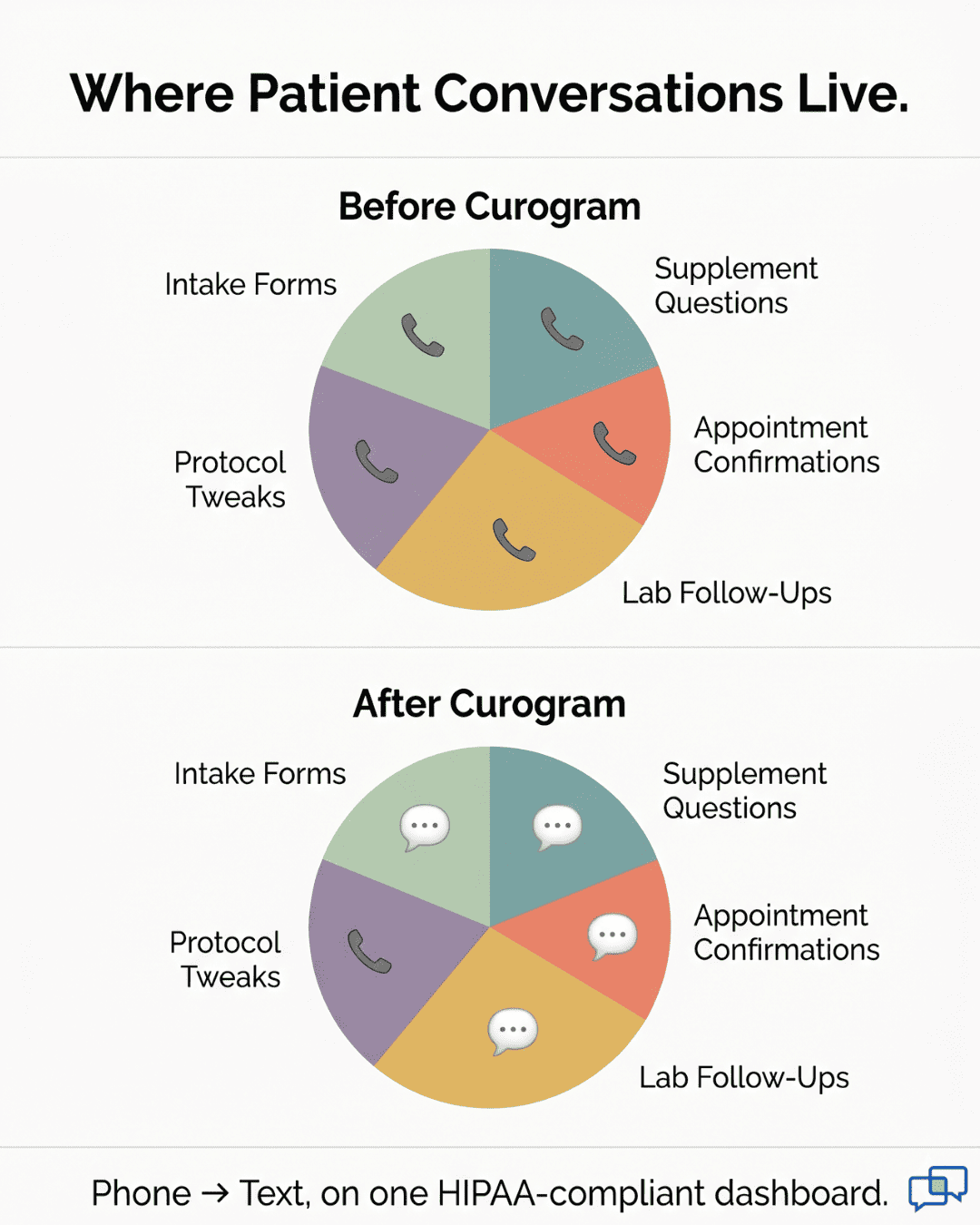 Before and after pie charts showing patient communication shift from phone calls to two-way texting in functional medicine