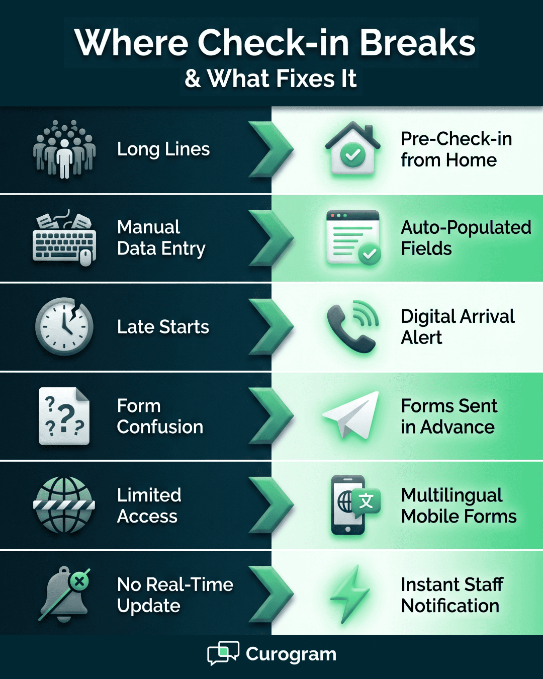 Infographic pairing six patient check-in pain points with digital fixes, navy problems flowing to green solutions