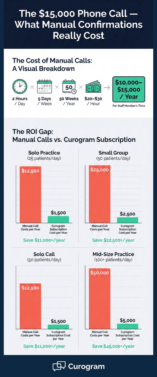 Cost comparison infographic of manual confirmation calls versus Curogram automated reminders by practice size