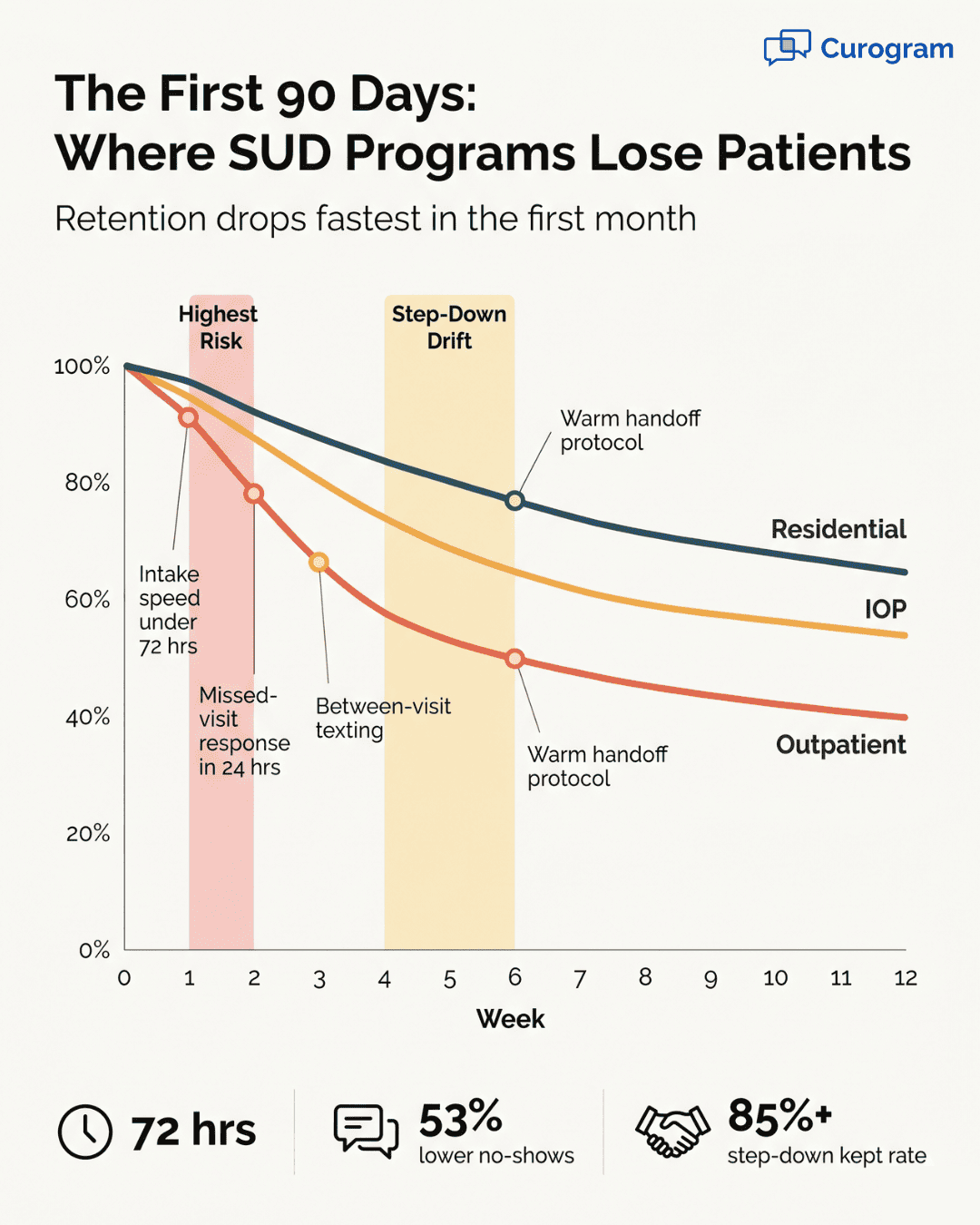 Line chart showing SUD treatment retention drop across outpatient, IOP, and residential settings over 12 weeks with high-risk windows shaded