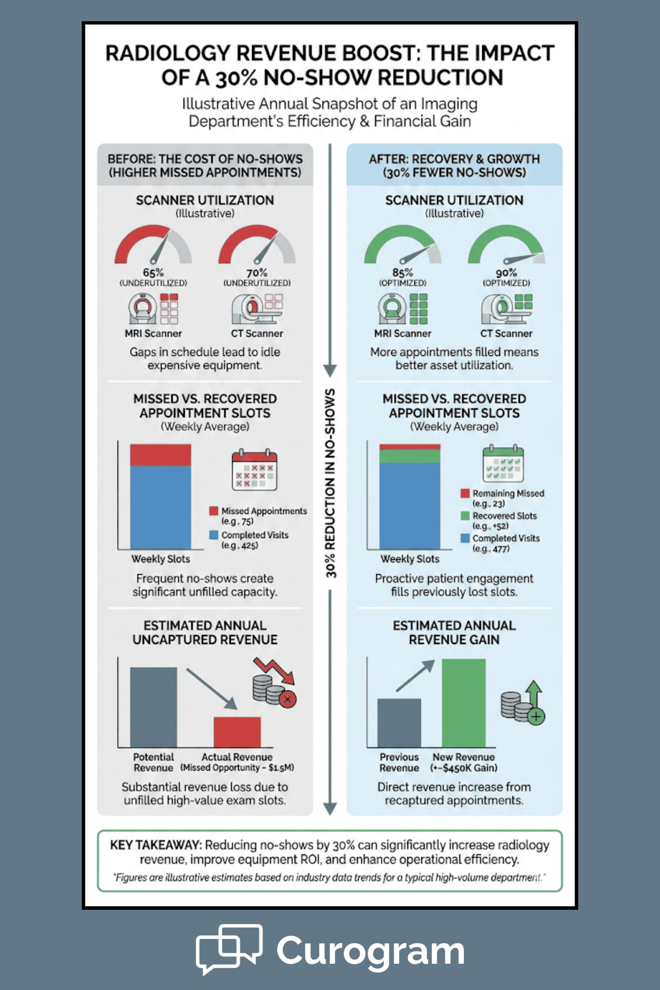 Infographic showing revenue gains from a 30% reduction in radiology no-shows