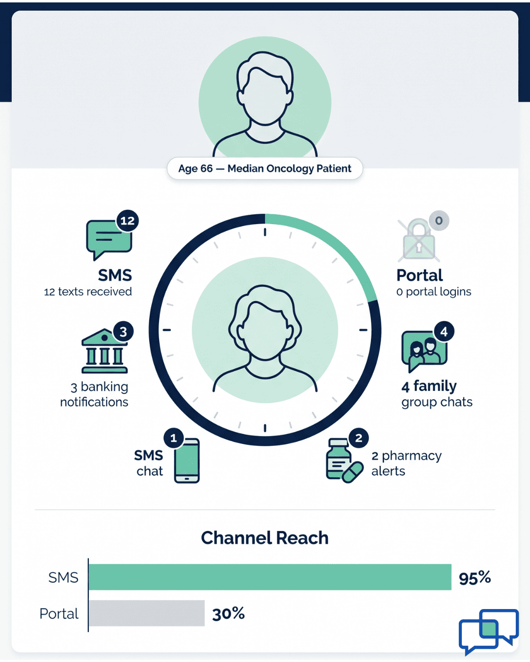 Infographic comparing daily device habits of a 66-year-old oncology patient, showing SMS reaches 95% versus only 30% for patient portals