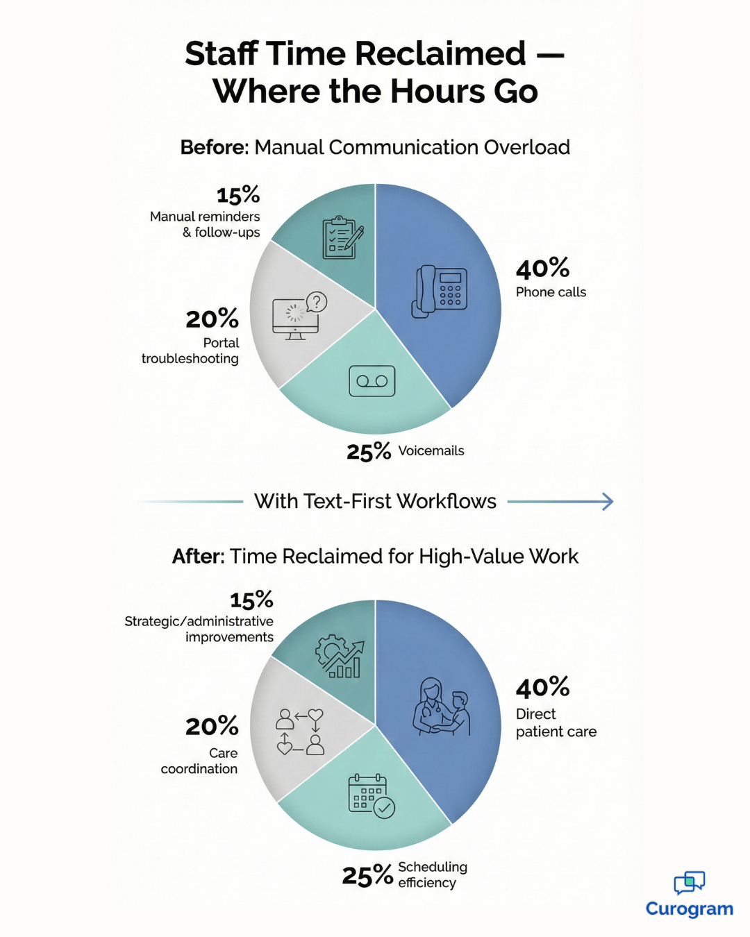 Staff time infographic showing shift from phone calls to patient care tasks