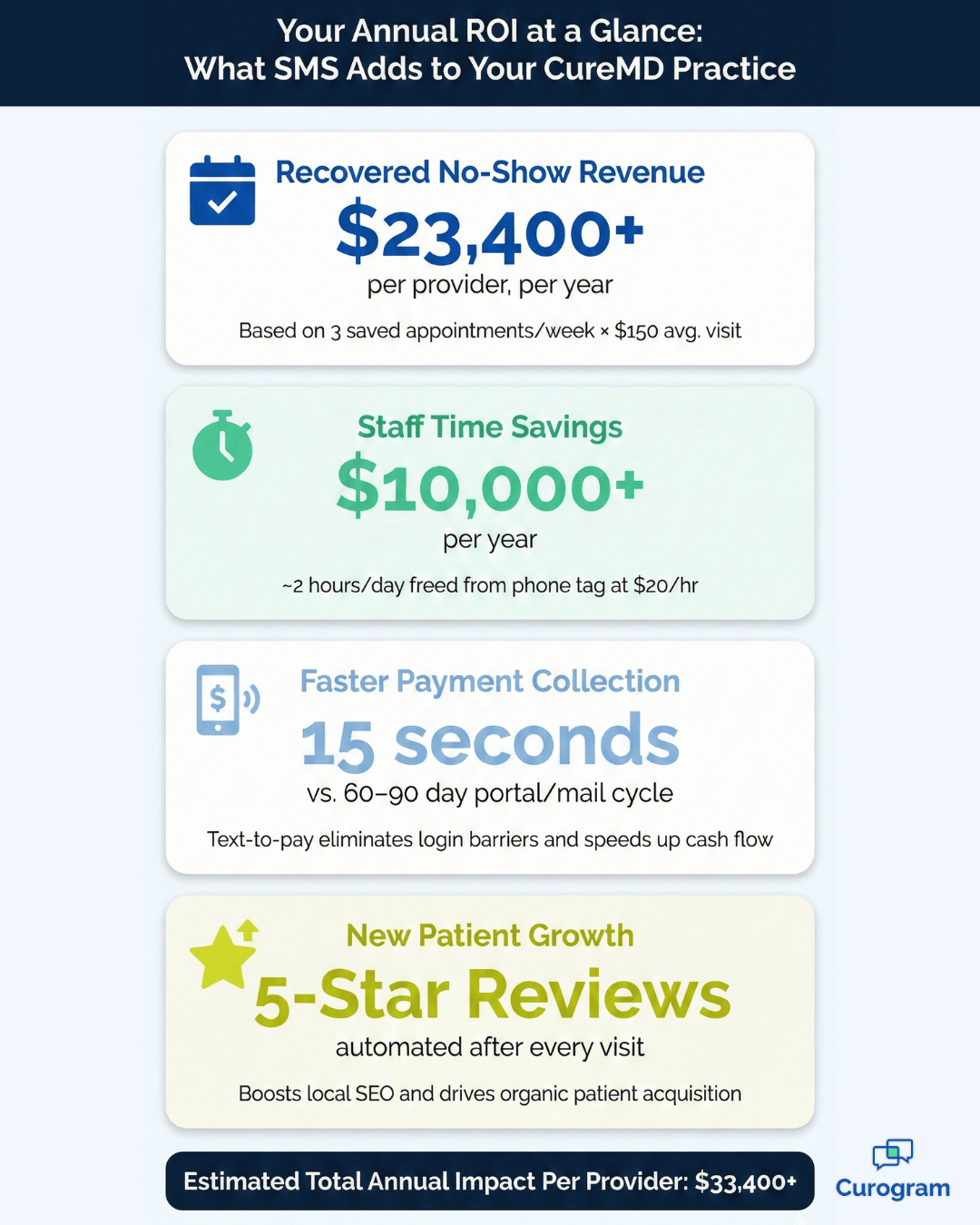 Reducing patient no-shows for CureMD practices - mid