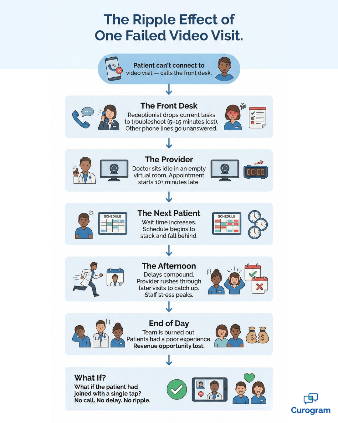 Flowchart showing how one failed video visit disrupts an entire medical practice schedule