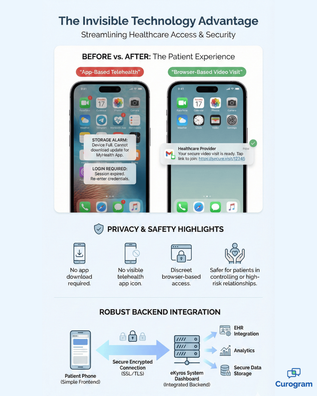 Invisible telehealth tech infographic with app-free browser video and secure eKyros flow