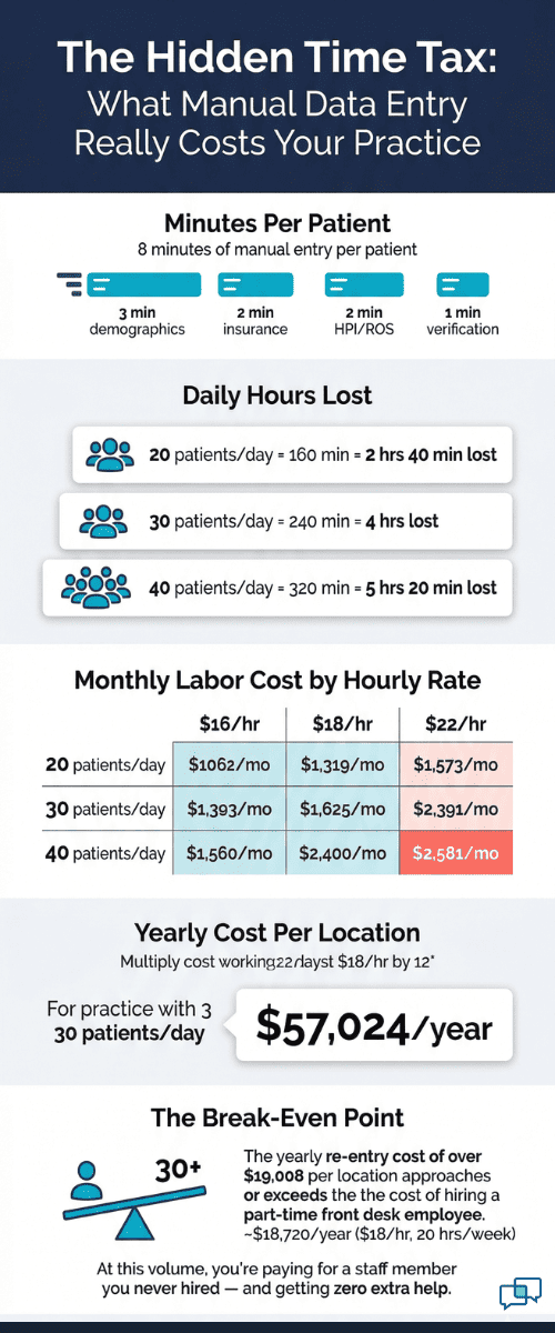 Hidden time tax calculator infographic comparing manual intake entry costs per location at different hourly rates and patient volumes