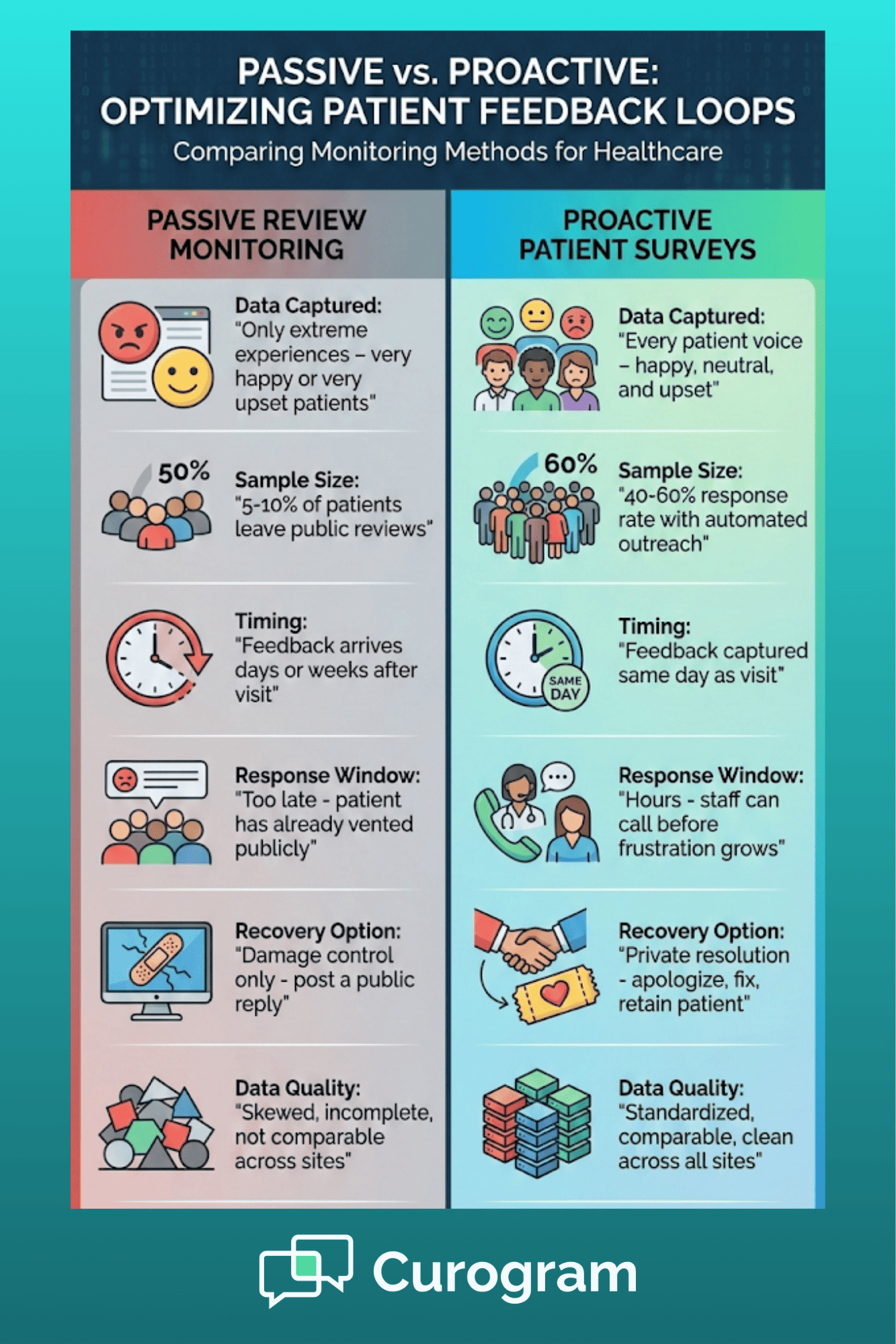 Comparison chart showing passive review monitoring versus proactive patient feedback methods