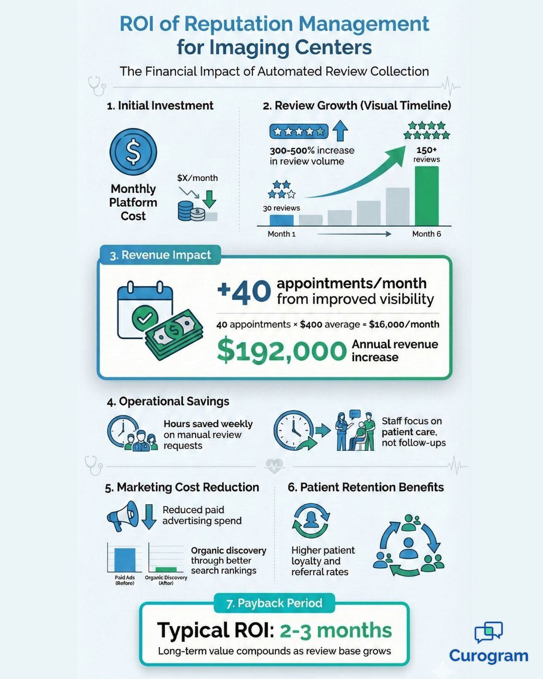 ROI infographic showing revenue growth from automated review collection for imaging centers