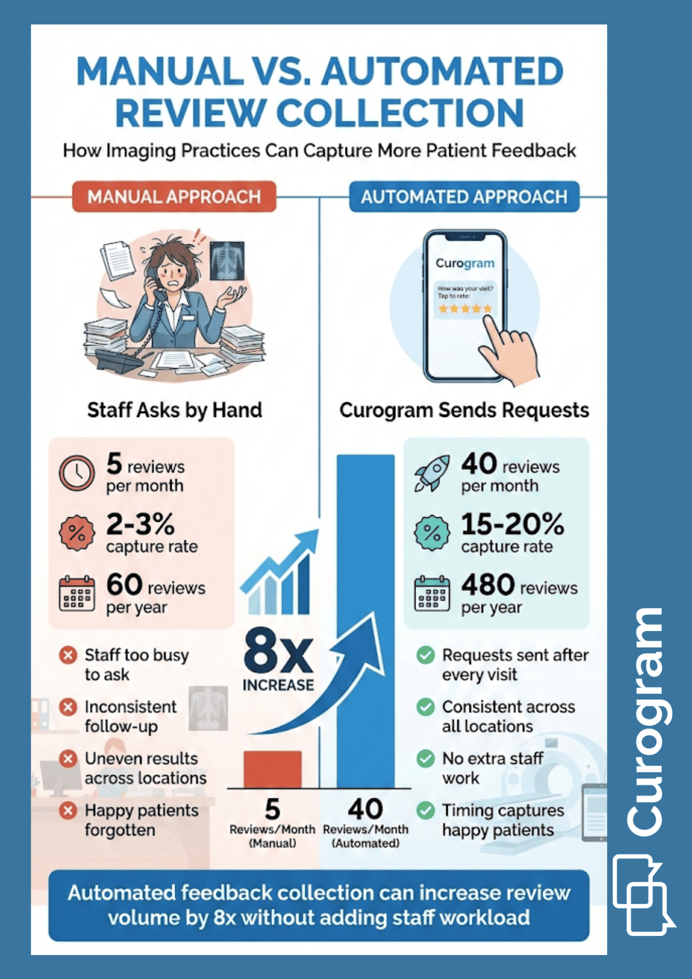 Visual comparison of staff-driven versus automated feedback collection