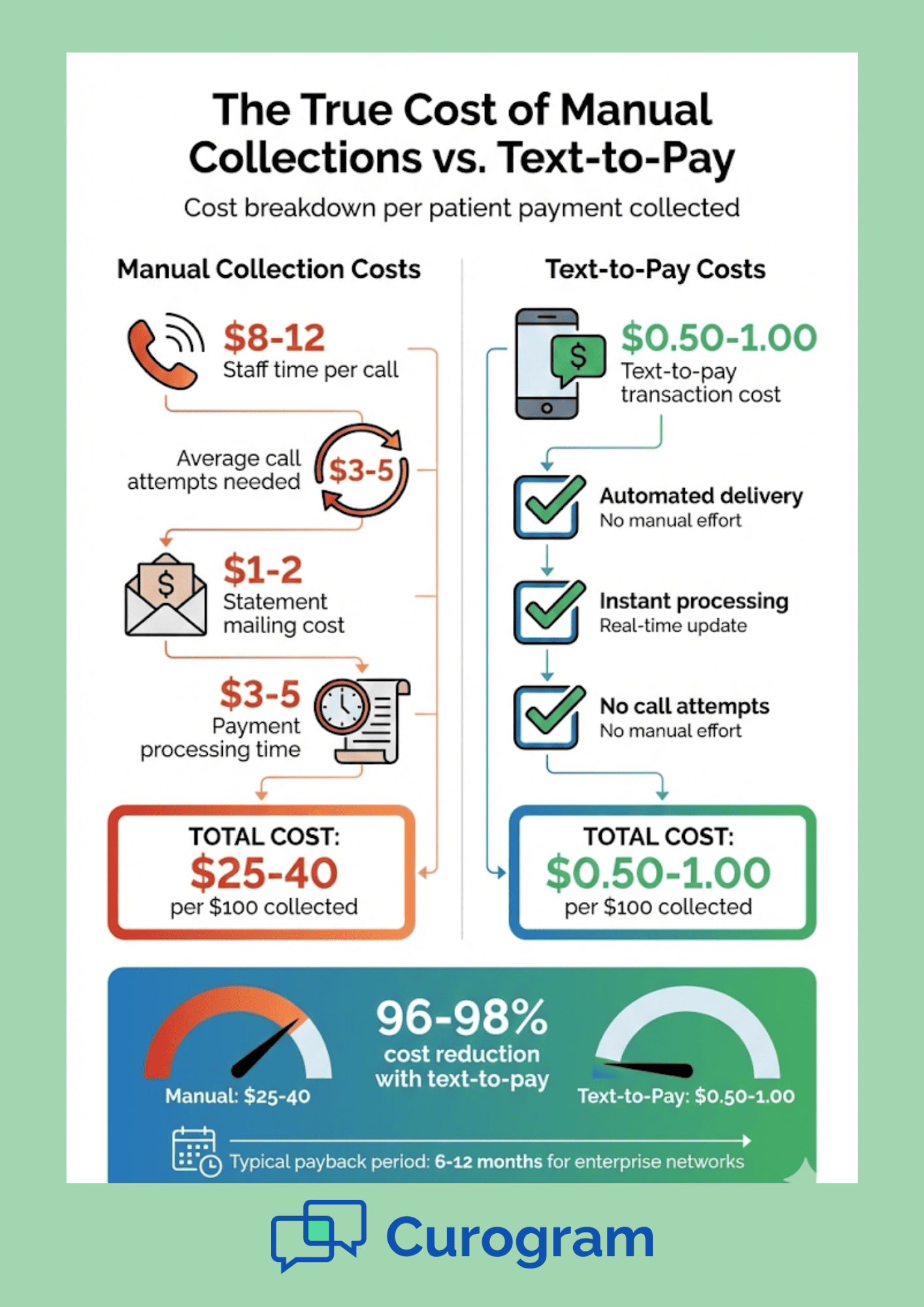 Healthcare revenue cycle cost breakdown comparing traditional patient payment collection to automated text-to-pay systems