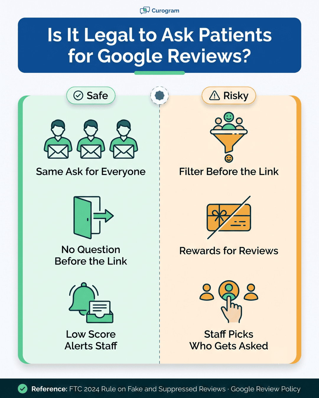 Chart showing safe patient review requests versus review gating at a medical practice