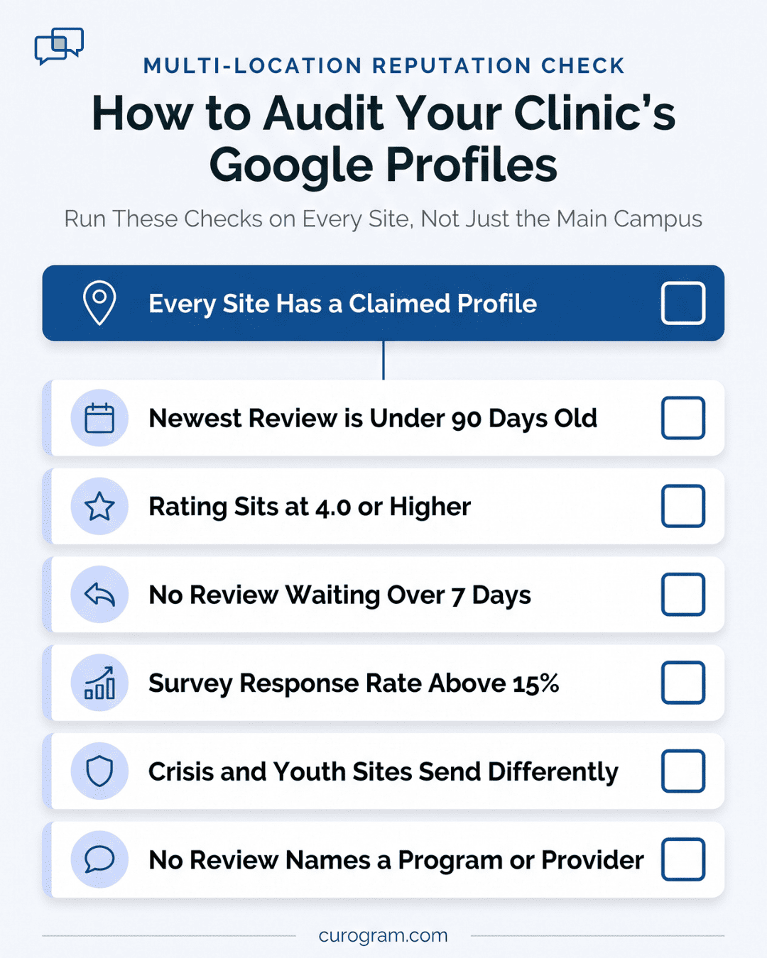 Google profile audit checklist showing seven review checks for multi-location behavioral health sites