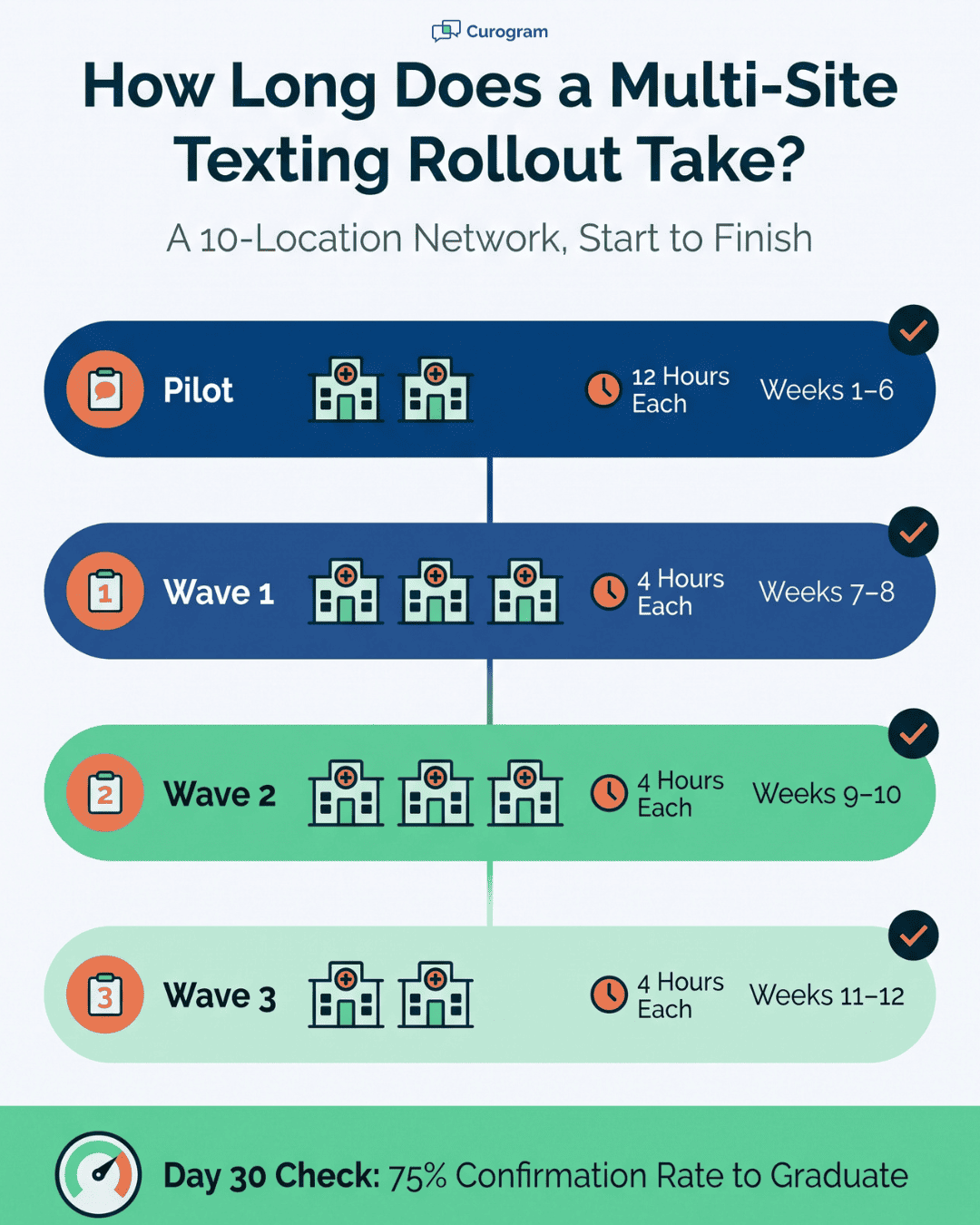 Four-wave rollout timeline for patient texting across 10 eCW clinic sites, with local hours and day-30 check
