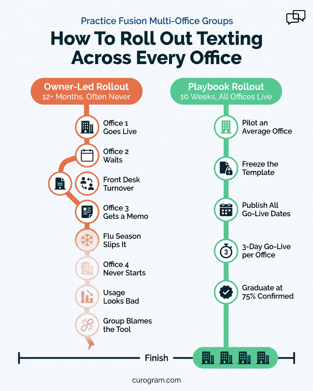 Infographic comparing owner-led and playbook rollouts of patient texting across Practice Fusion offices