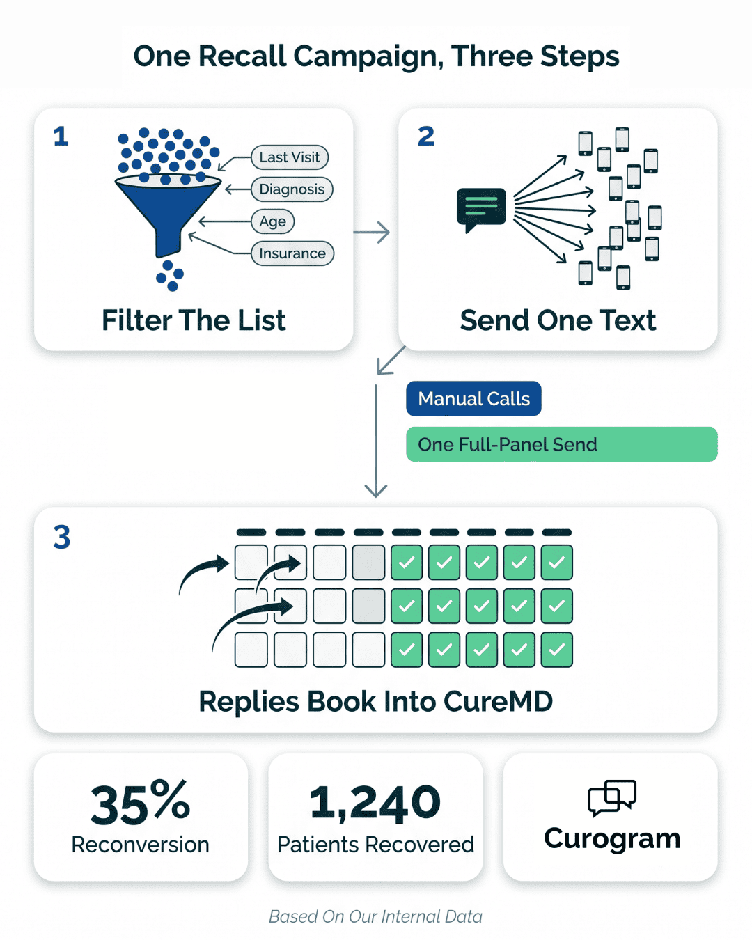 Infographic showing how to run CureMD recall campaign texts without manual staff calls in three steps