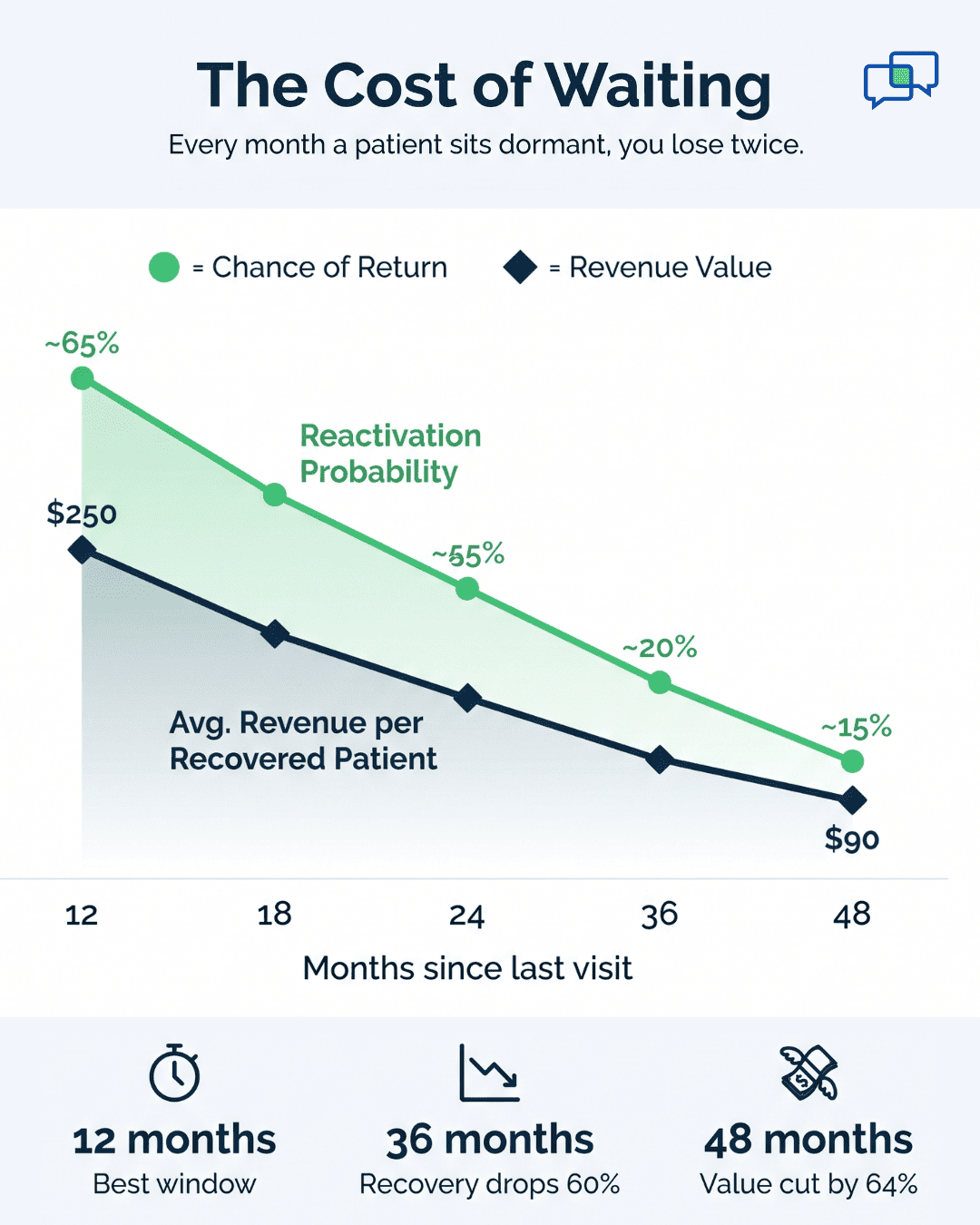 Infographic showing patient reactivation probability and revenue value declining from 12 to 48 months since last visit