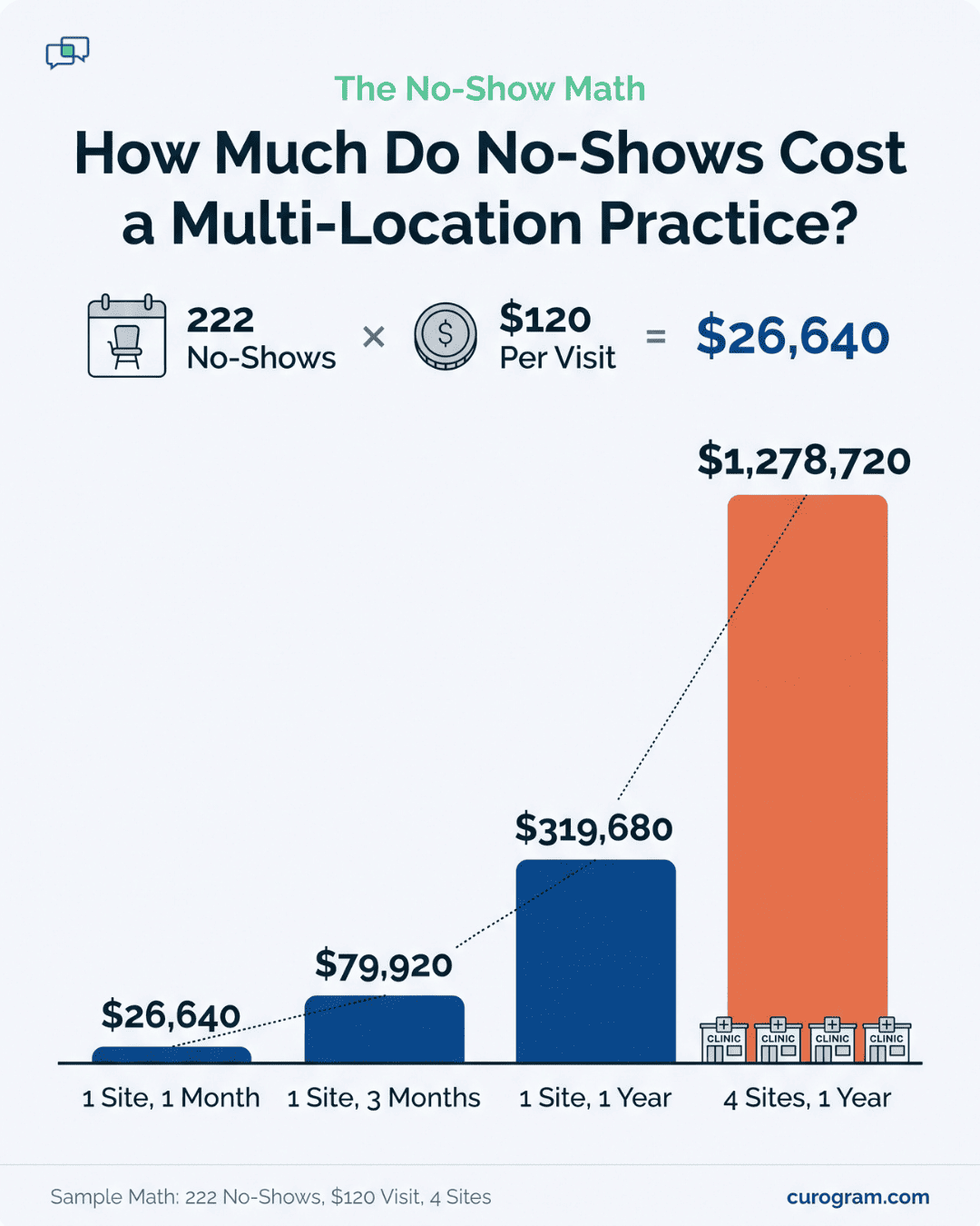 Staircase chart showing the missed appointment revenue leak in a four-site medical group over one year