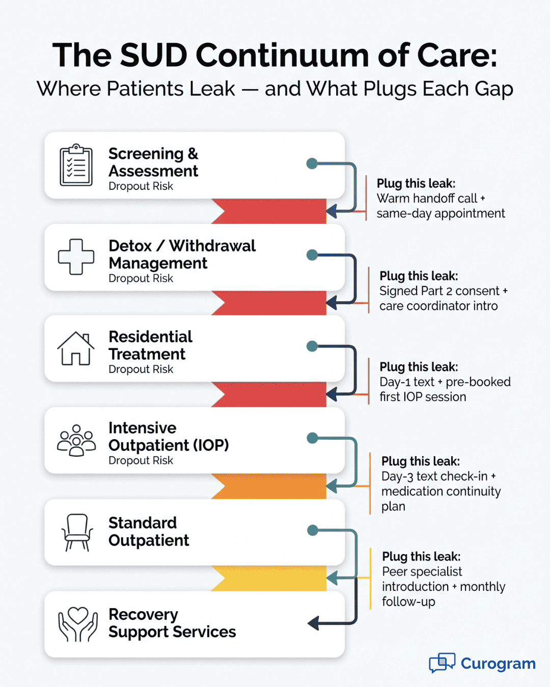 SUD continuum of care flow chart with operational touchpoints to reduce patient dropout