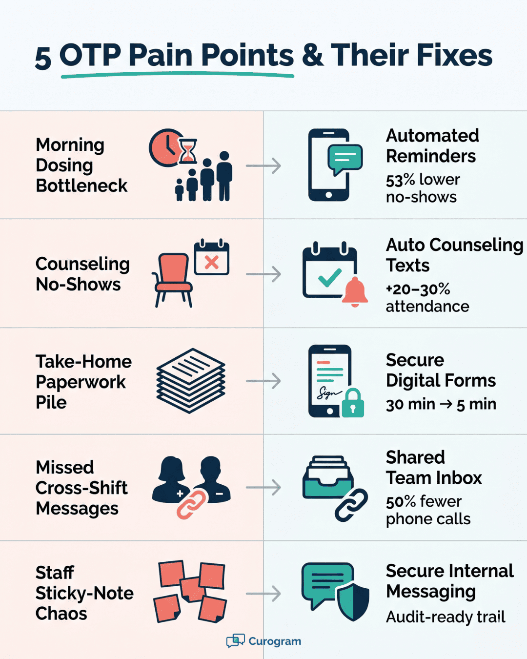 Two-column visual guide to OTP compliance and patient communication fixes for methadone clinic operations
